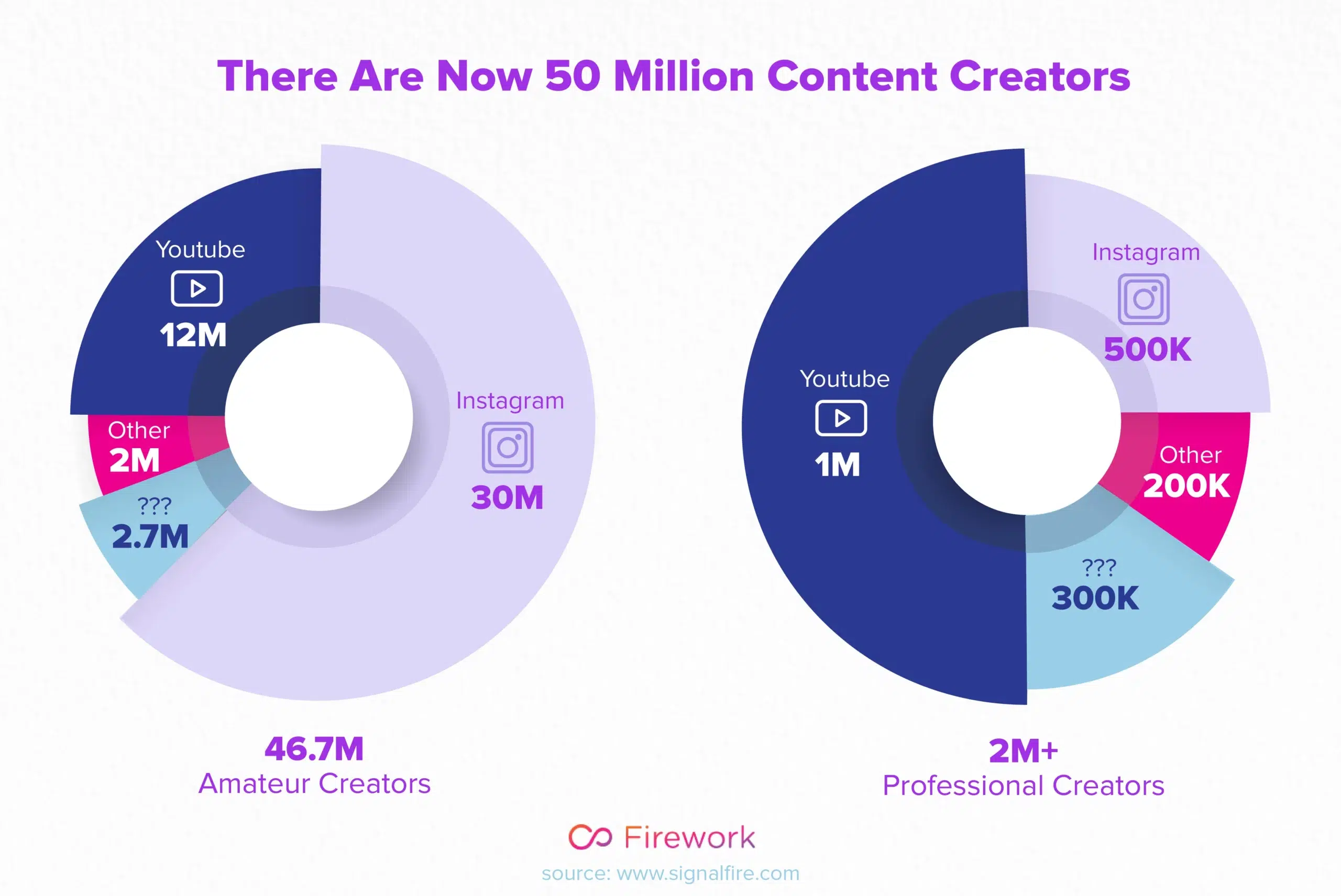  Different Segments Of Content Creators Economy