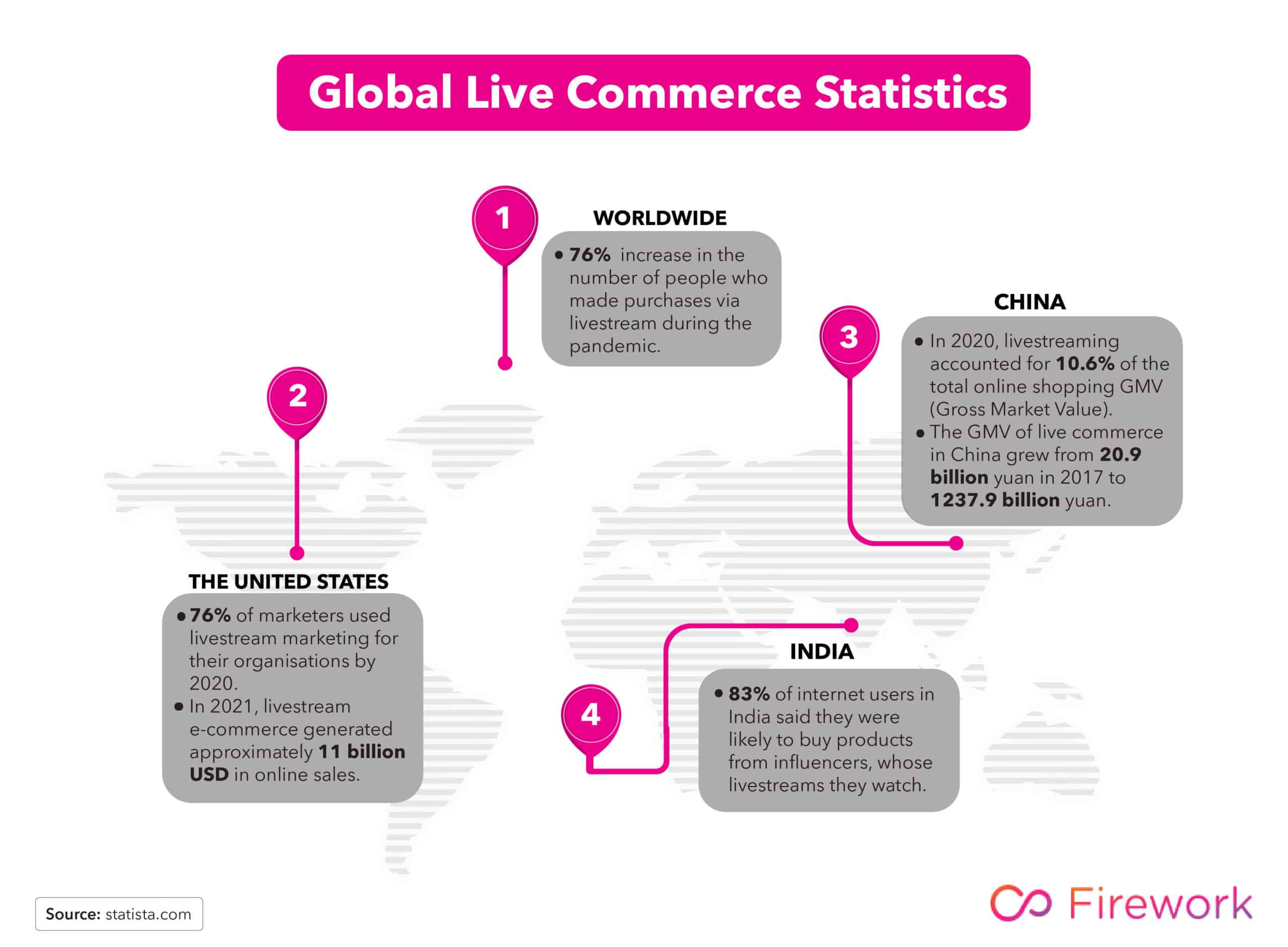 Live Commerce Statistics
