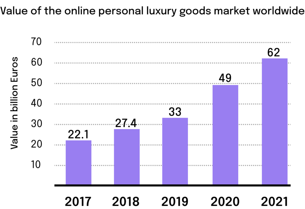 graph indicating the growth of the online luxury goods market worldwide