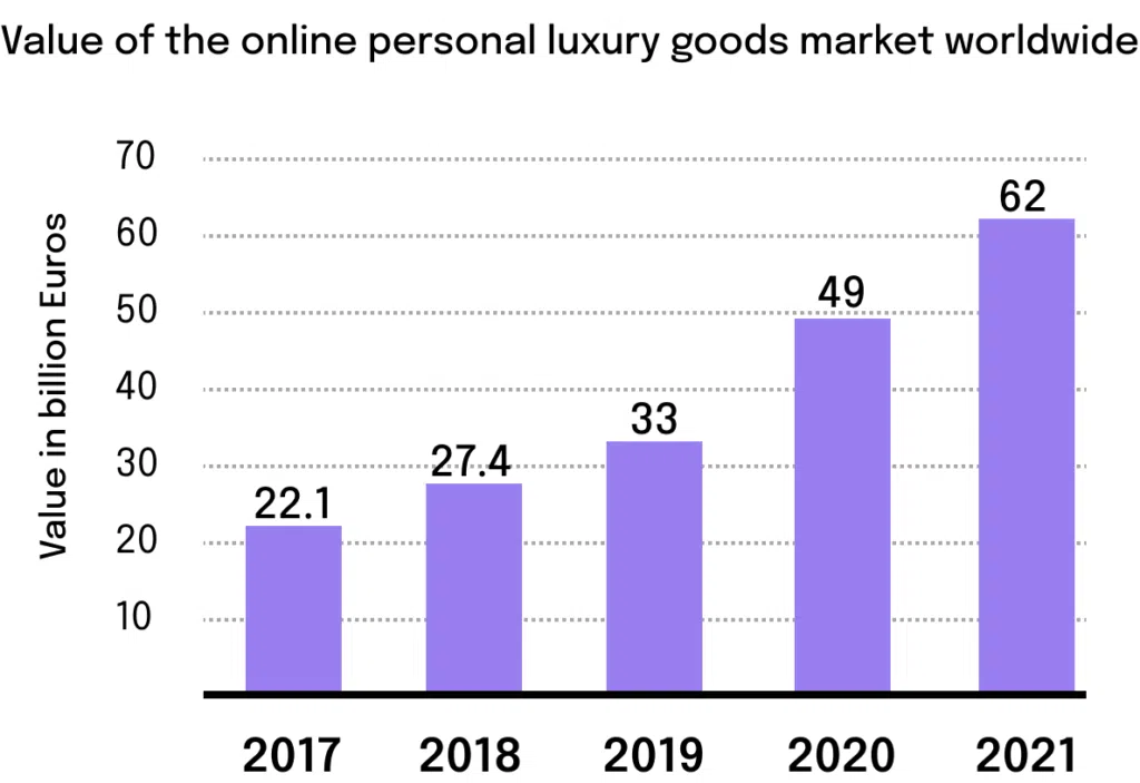 Luxury brands 2021: Online marketplaces are still on the rise!