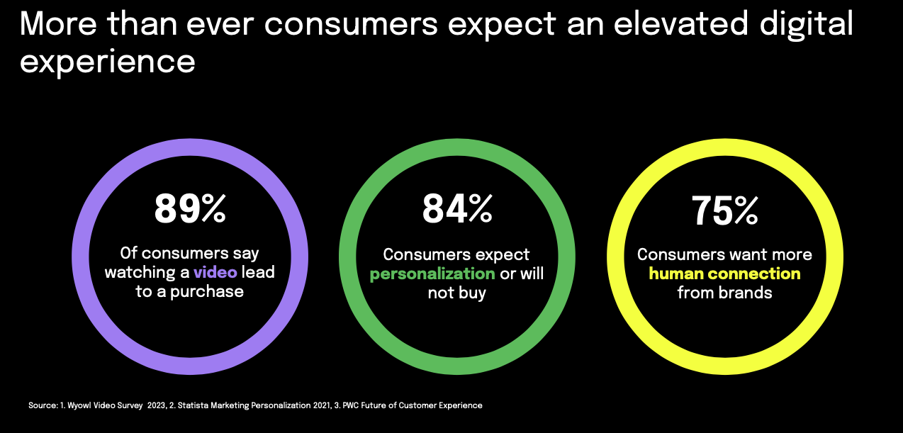 consumers expect an elevated digital experience