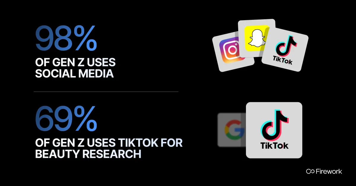 98% of Gen-Z uses social media. 69% of Gen-Z uses TikTok for beauty research.