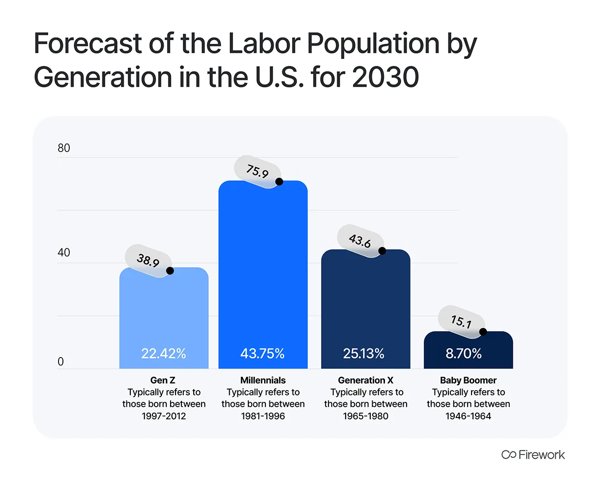 Forecast of the labor population by generation